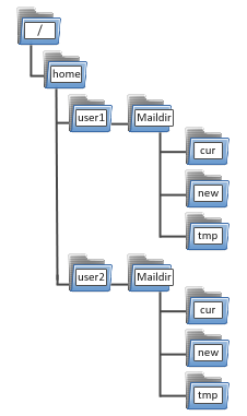 restore maildir file